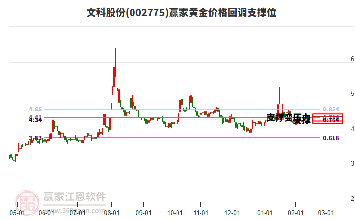 002775文科股份黃金價(jià)格回調(diào)支撐位工具