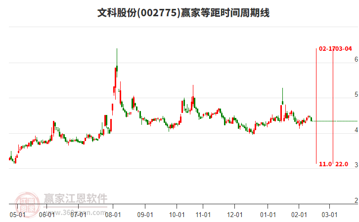 文科股份002775低開收穿頭破腳小陰線，短期反彈關(guān)注上方黃金價(jià)格回調(diào)支撐位工具4.41元壓力位