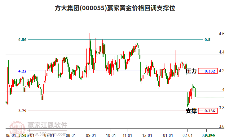 000055方大集團黃金價格回調(diào)支撐位工具