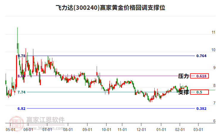 300240飛力達(dá)黃金價(jià)格回調(diào)支撐位工具 300240飛力達(dá)黃金價(jià)格回調(diào)支撐位工具