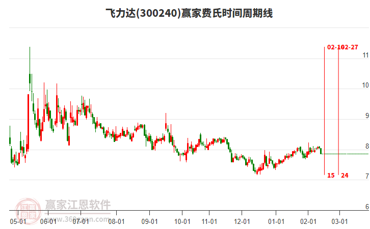 300240飛力達(dá)費(fèi)氏時(shí)間周期線工具 300240飛力達(dá)費(fèi)氏時(shí)間周期線工具