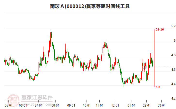 南玻Ａ低開(kāi)收小陰線，距下方前期低點(diǎn)4.38元差0.29元