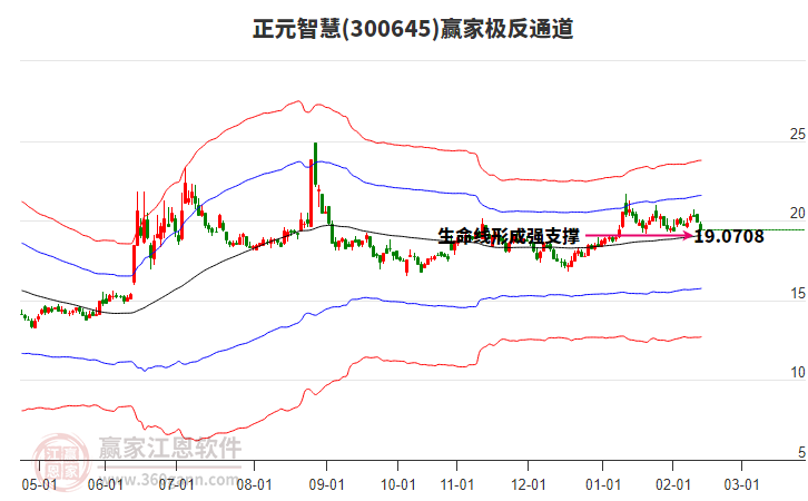 300645正元智慧贏家極反通道工具