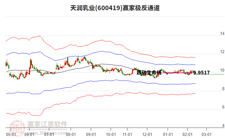 600419天潤(rùn)乳業(yè)贏家極反通道工具