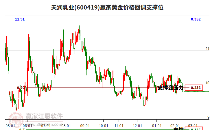 600419天潤(rùn)乳業(yè)黃金價(jià)格回調(diào)支撐位工具