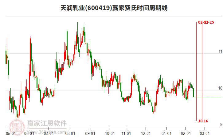 天潤乳業(yè)600419低開收陰線，贏家江恩時間模型顯示近期時間窗2月17日