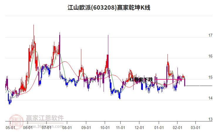 603208江山歐派贏家乾坤K線工具