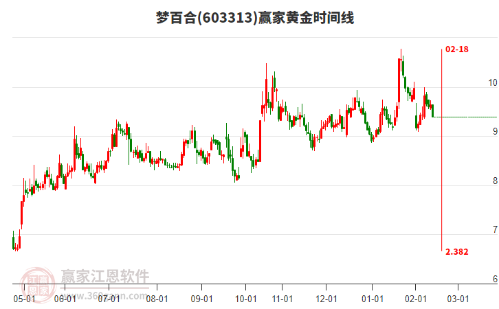 603313夢百合低開收光頭光腳小陰線，黃金時(shí)間線顯示近期時(shí)間窗2月18日