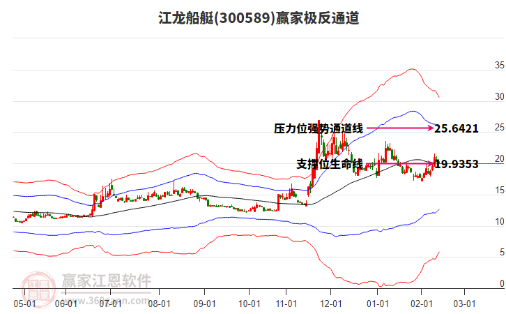 300589江龍船艇贏家極反通道工具