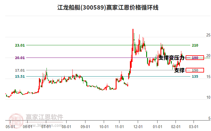 300589江龍船艇江恩價(jià)格循環(huán)線工具