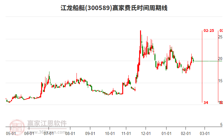 300589江龍船艇費(fèi)氏時(shí)間周期線工具