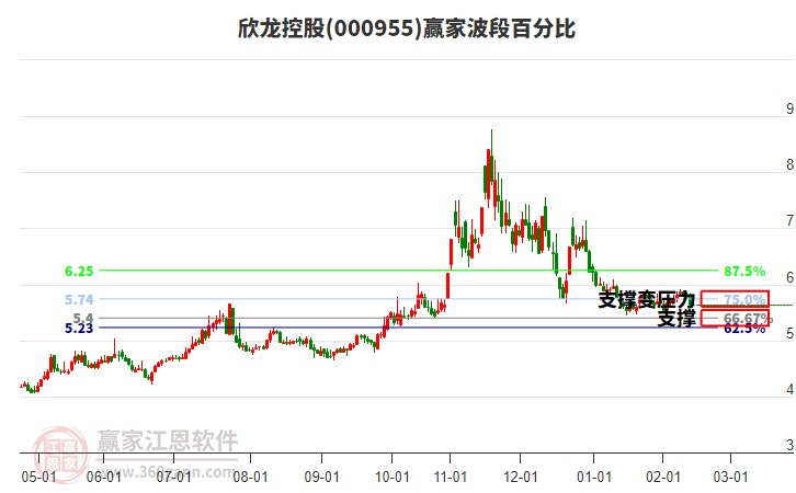 000955欣龍控股波段百分比工具