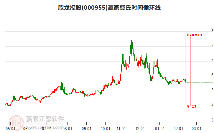 欣龍控股000955低開收上影小陰線，目前處于下跌趨勢
