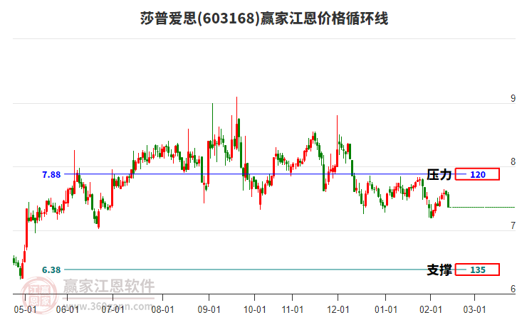 603168莎普愛思江恩價(jià)格循環(huán)線工具 603168莎普愛思江恩價(jià)格循環(huán)線工具