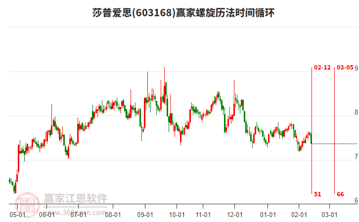 603168莎普愛思螺旋歷法時(shí)間循環(huán)工具 603168莎普愛思螺旋歷法時(shí)間循環(huán)工具