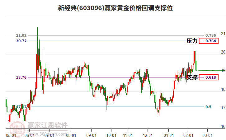 603096新經(jīng)典黃金價(jià)格回調(diào)支撐位工具