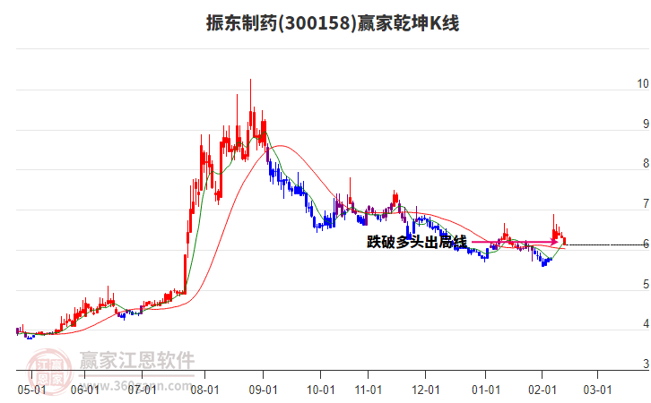 300158振東制藥贏家乾坤K線工具 300158振東制藥贏家乾坤K線工具