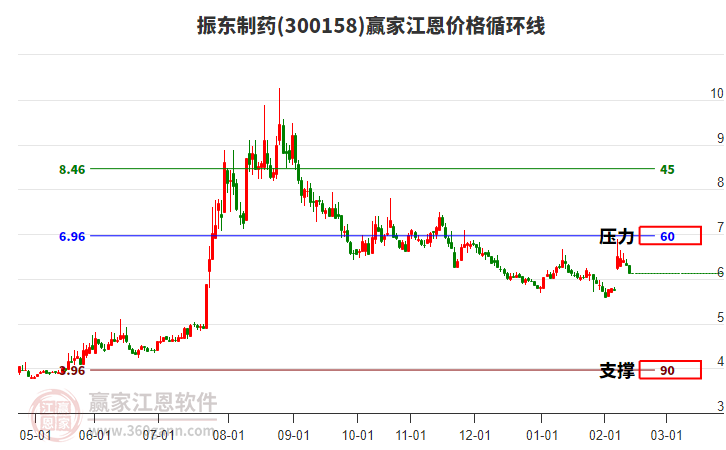 300158振東制藥江恩價格循環(huán)線工具 300158振東制藥江恩價格循環(huán)線工具
