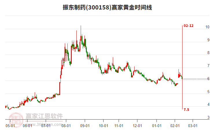 300158振東制藥黃金時間周期線工具 300158振東制藥黃金時間周期線工具