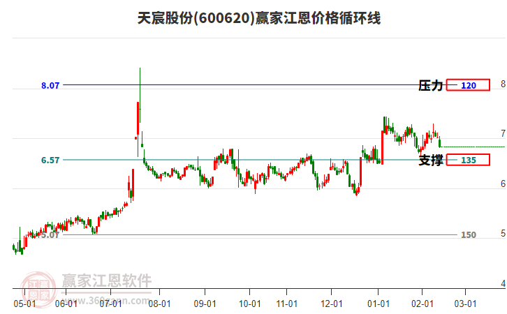 600620天宸股份江恩價格循環(huán)線工具