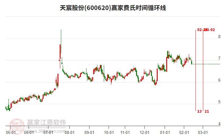 600620天宸股份低開(kāi)收上影小陰線，近期處于下跌趨勢(shì)