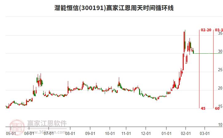 潛能恒信300191低開(kāi)上影小陰線收盤(pán)，江恩周天時(shí)間循環(huán)線顯示近期時(shí)間窗2月20日