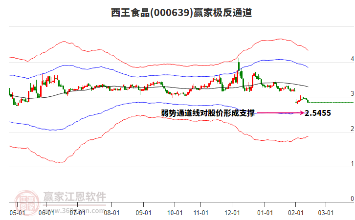 000639西王食品贏家極反通道工具