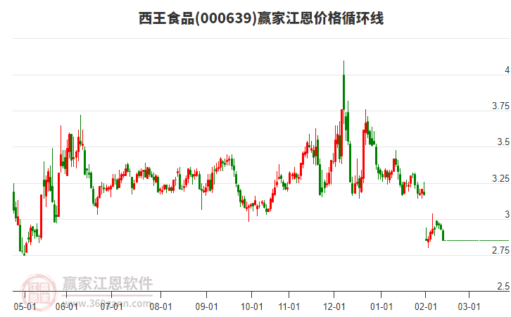 000639西王食品江恩價格循環(huán)線工具