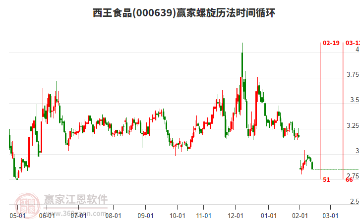 西王食品低開收陰線，螺旋歷法時(shí)間循環(huán)顯示近期時(shí)間窗2月19日