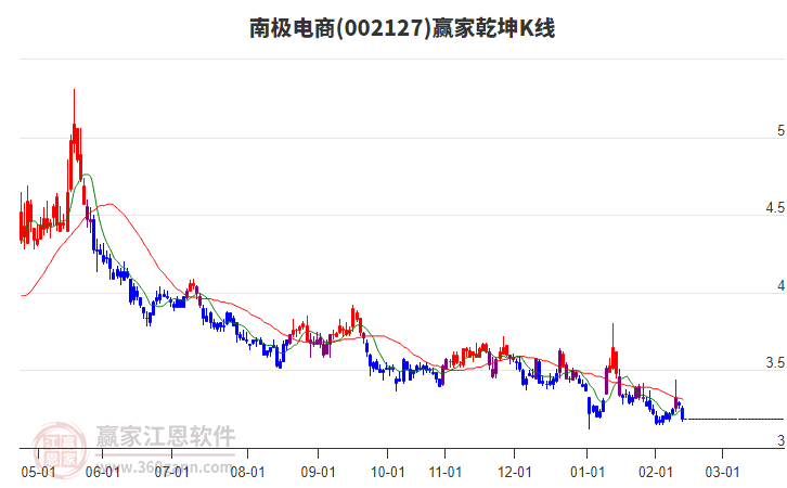 002127南極電商贏家乾坤K線工具