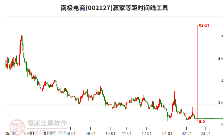 002127南極電商低開收陰線，目前處于下跌趨勢