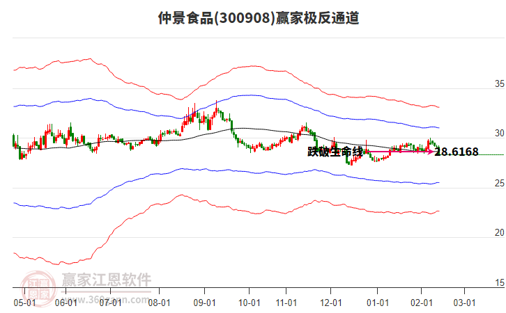 300908仲景食品贏家極反通道工具
