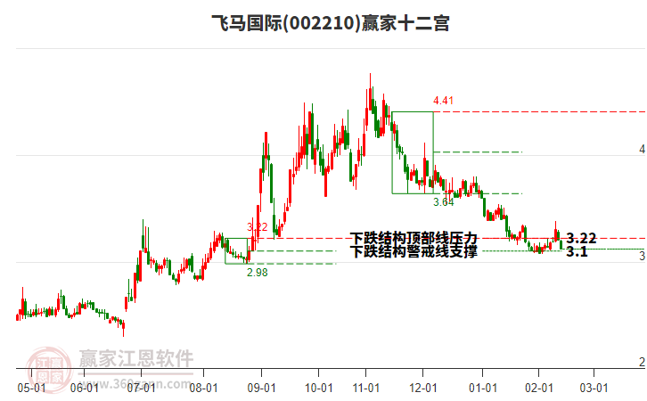 002210飛馬國際贏家十二宮工具 002210飛馬國際贏家十二宮工具