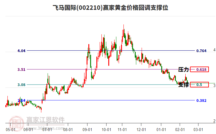 002210飛馬國際黃金價格回調(diào)支撐位工具 002210飛馬國際黃金價格回調(diào)支撐位工具