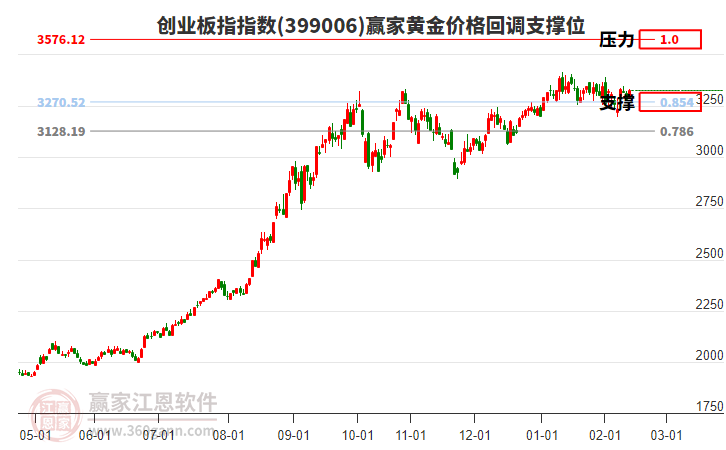 創(chuàng)業(yè)板指