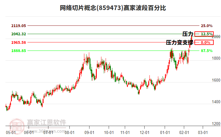 網(wǎng)絡切片概念贏家波段百分比工具