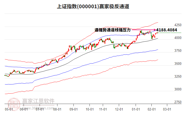 礦物制品板塊短線反彈 滬指保持4星延續(xù)短線反彈--江恩看盤(2月13日)