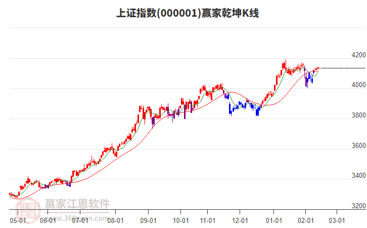 滬指贏家乾坤K線工具