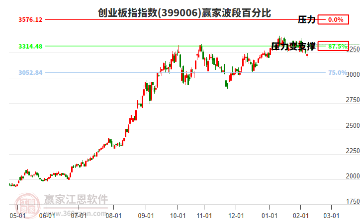 創(chuàng)業(yè)板指贏家波段百分比工具
