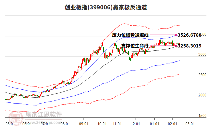399006創(chuàng)業(yè)板指贏家極反通道工具
