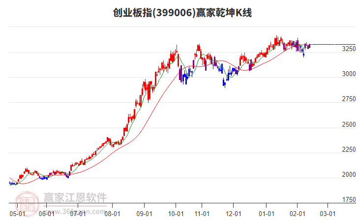 創(chuàng)業(yè)板指短線反彈但空頭趨勢(shì)不改變