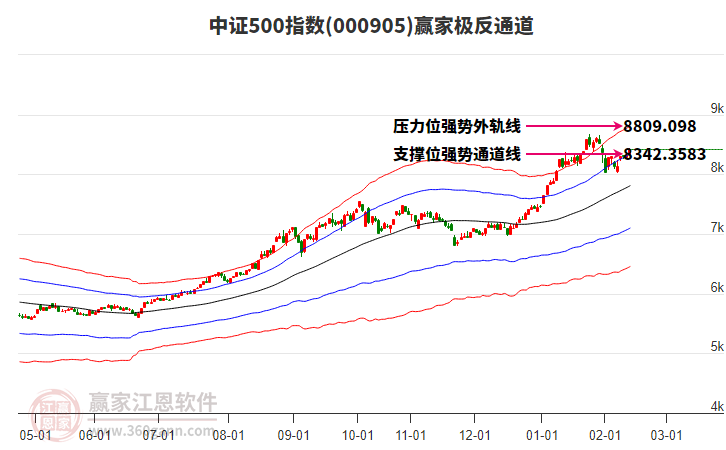 000905中證500贏家極反通道工具 000905中證500贏家極反通道工具