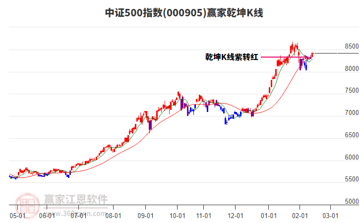 中證500指數(shù)到達(dá)贏家江恩空間重要壓力位