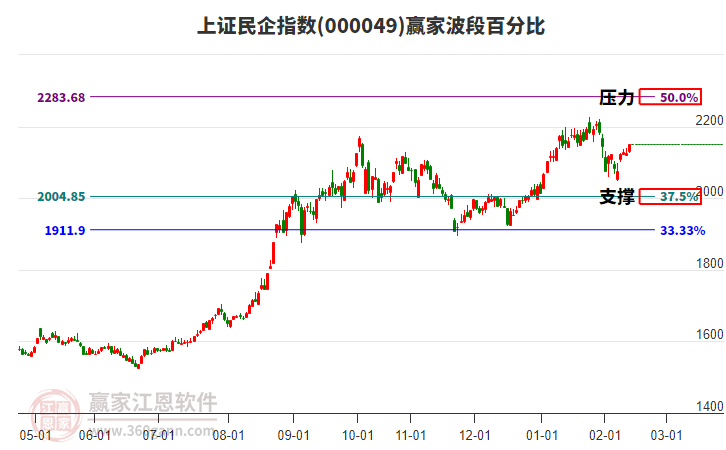 上證民企指數(shù)贏家波段百分比工具