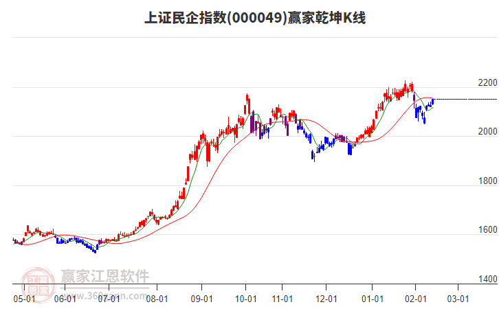 上證民企指數(shù)延續(xù)多頭趨勢(shì)耐心等待時(shí)間窗