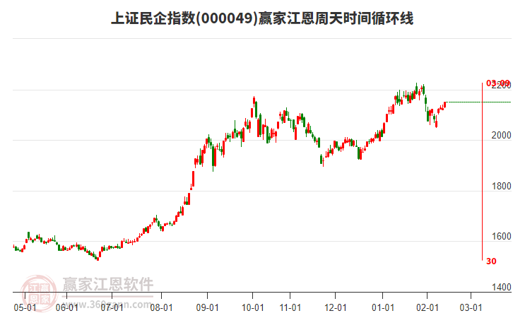 上證民企指數(shù)贏家江恩周天時(shí)間循環(huán)線工具