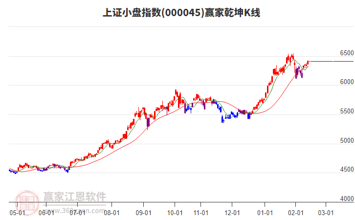 上證小盤指數(shù)延續(xù)多頭趨勢(shì)耐心等待時(shí)間窗