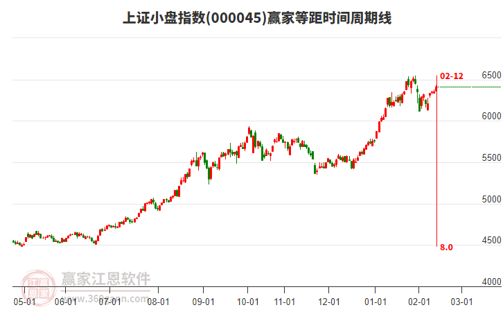 上證小盤指數(shù)贏家等距時間周期線工具 上證小盤指數(shù)贏家等距時間周期線工具
