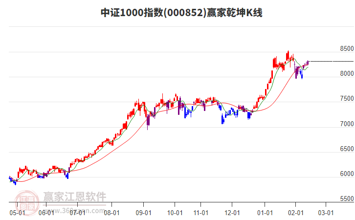 中證1000指數(shù)短線反彈但空頭趨勢(shì)不改變