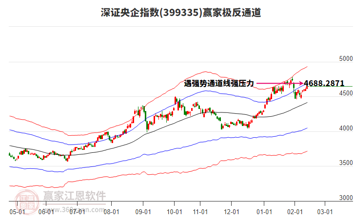 399335深證央企贏家極反通道工具 399335深證央企贏家極反通道工具